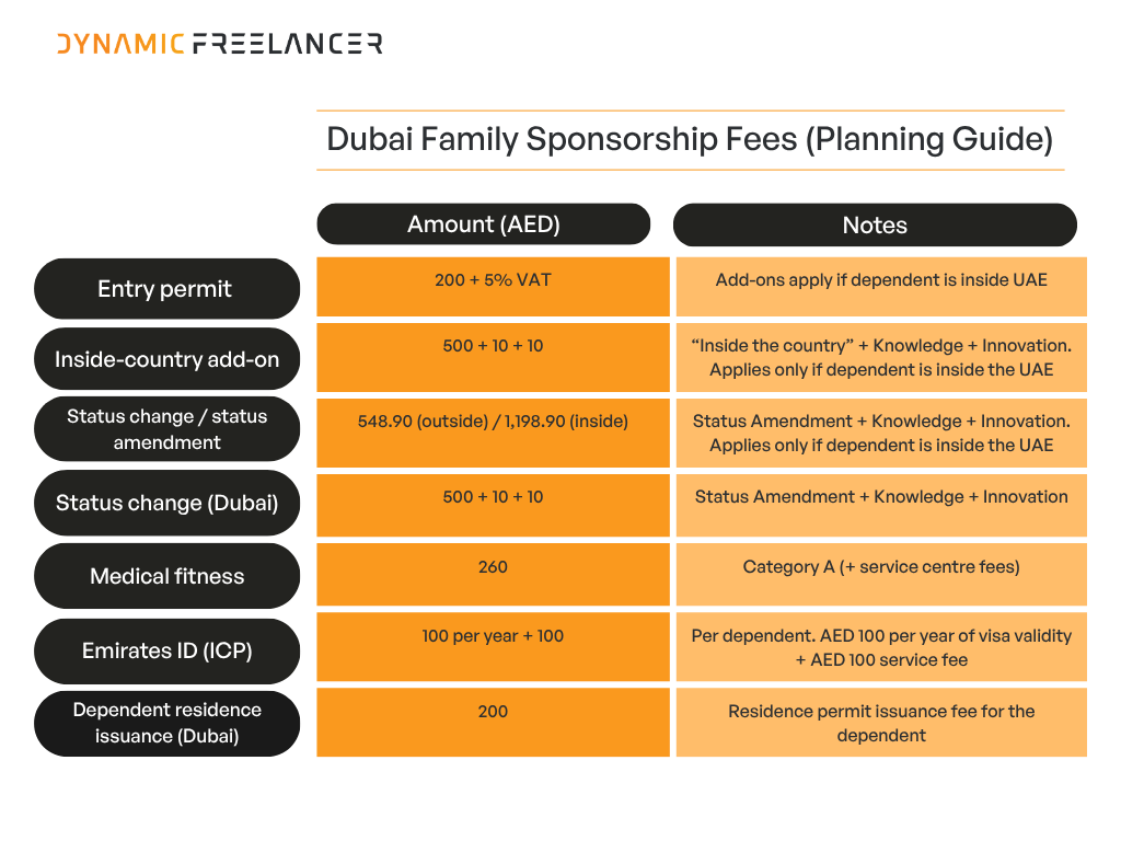 Breakdown of Dubai family sponsorship fees, including entry permit, status change, medical fitness, Emirates ID and residence permit costs.